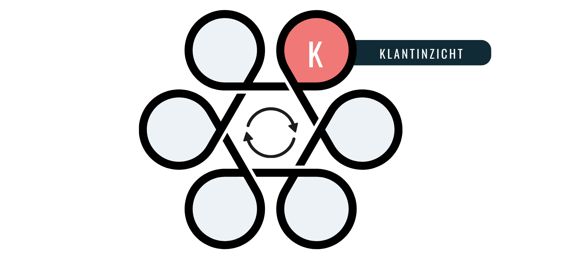 klanten connectie kompas: k is actief - klantinzicht